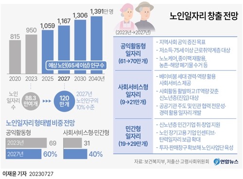 [그래픽] 노인일자리 창출 전망